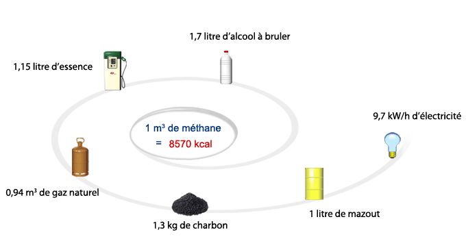 Equivalents nergtiques du mthane